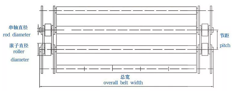 Product parameters diagram