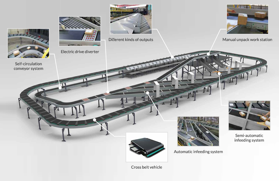 Sorter Detail View