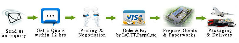 How to Order Process Flowchart