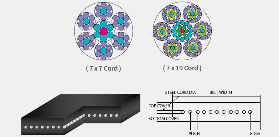 Conveyor Belt Core Structure