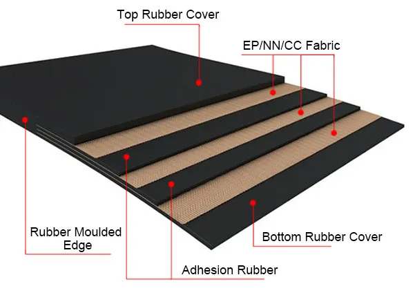Fabric/Steel Cord/Chevron/Corrugated Sidewall/Rubber/Pipe/Bucket/Oil/Heat/Acid/Alkali/Abrasion/Fire/Cold Resistant Flame Retardant Conveyor Belt for Mine/Cement