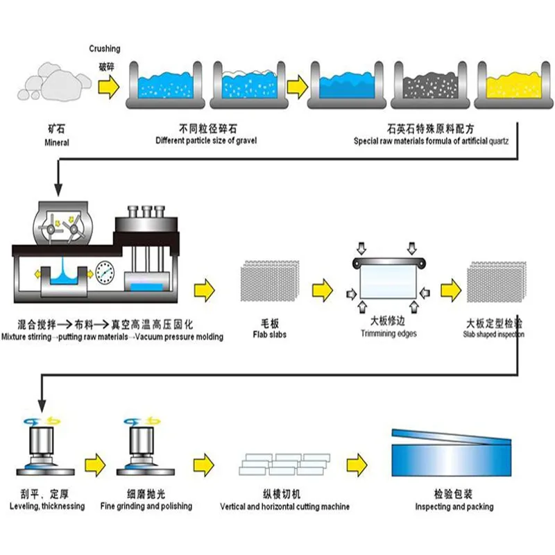Quartz Production Process Flow