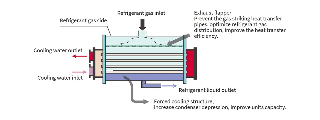 Condenser