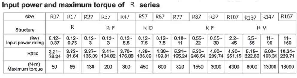 R Series Gearbox Structure