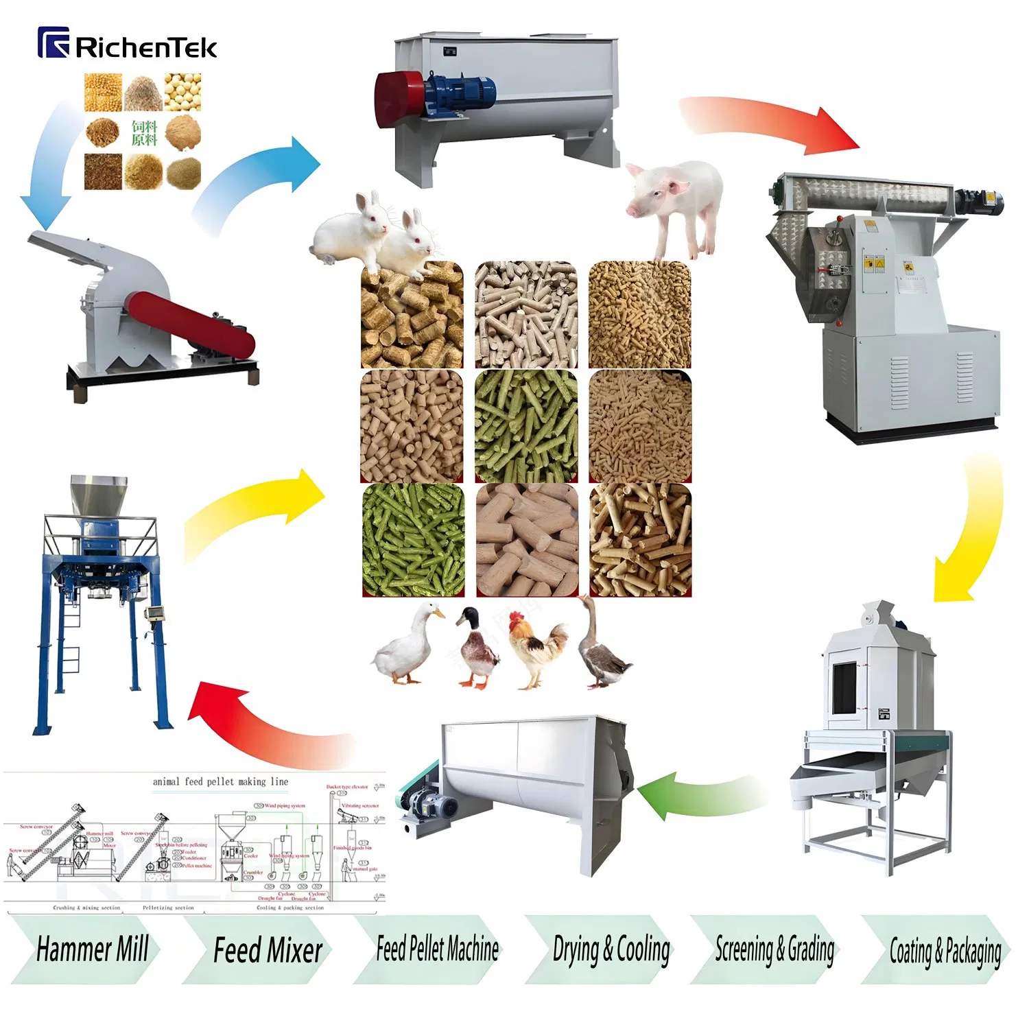 China Direct Ruminant Feed Manufacturing Line with High Fiber Processing Ability, (Pig/Cattle/Sheep) Feed Production Line