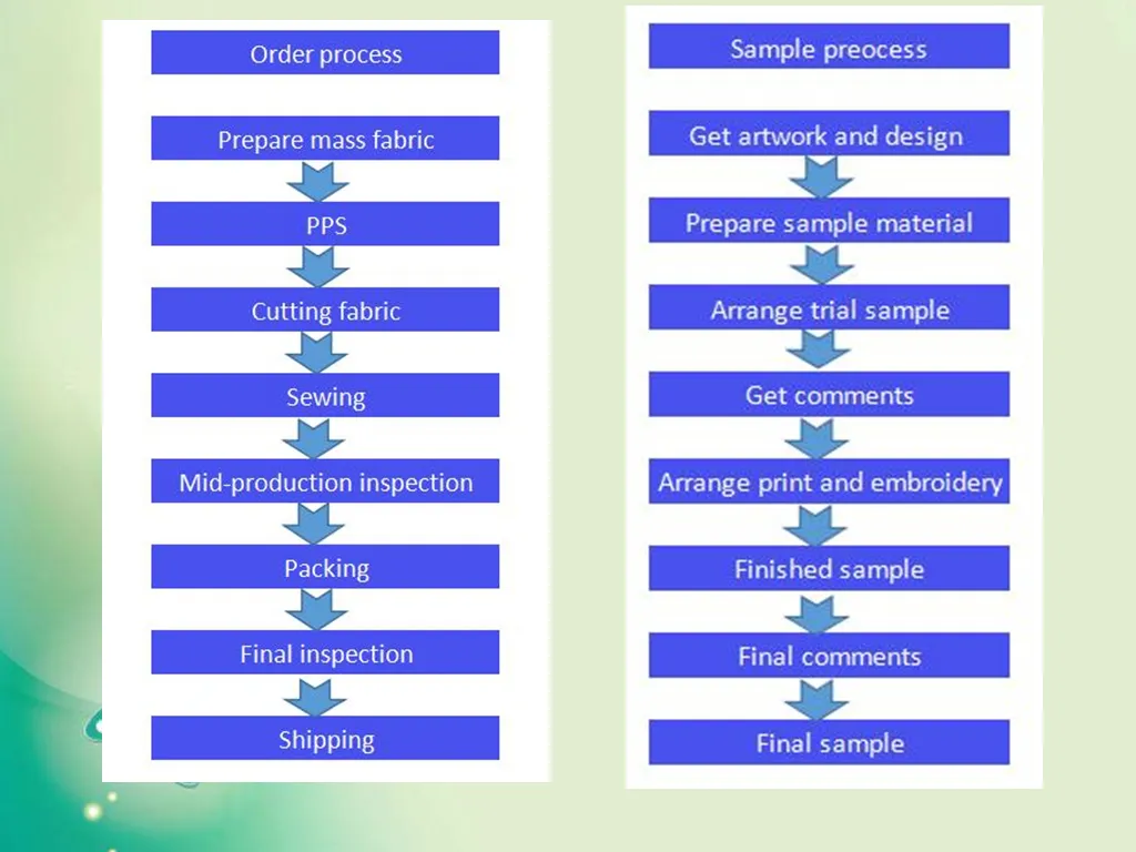 Plush Toy Production Process Flowchart