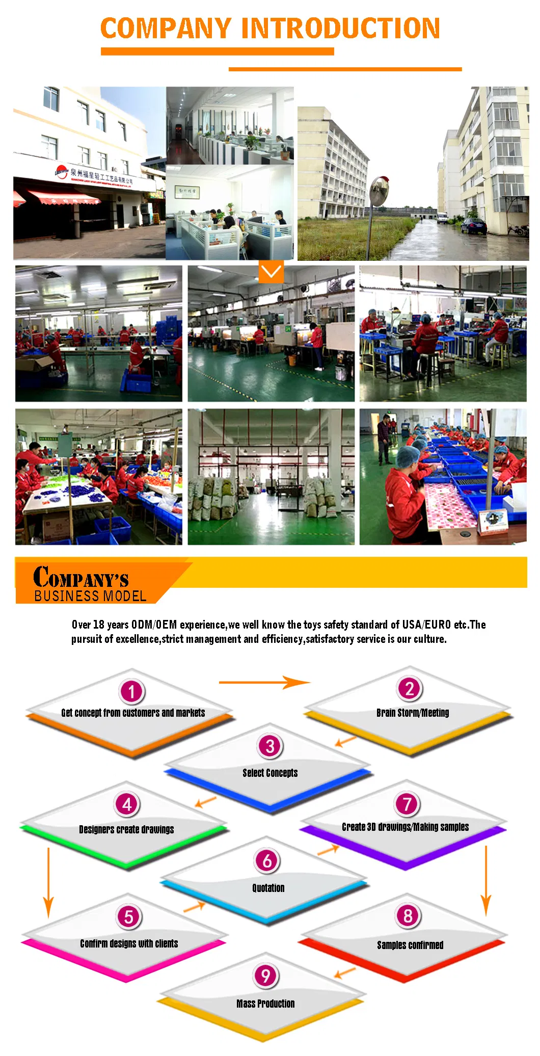 Manufacturing Process