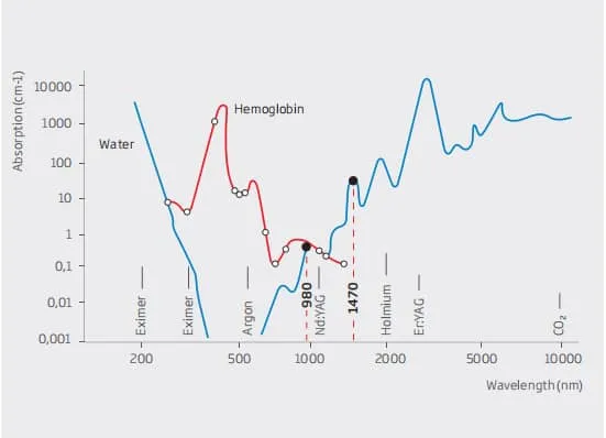 Wavelength Selection