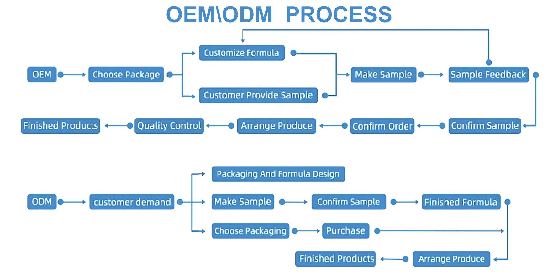 OEM ODM solution steps