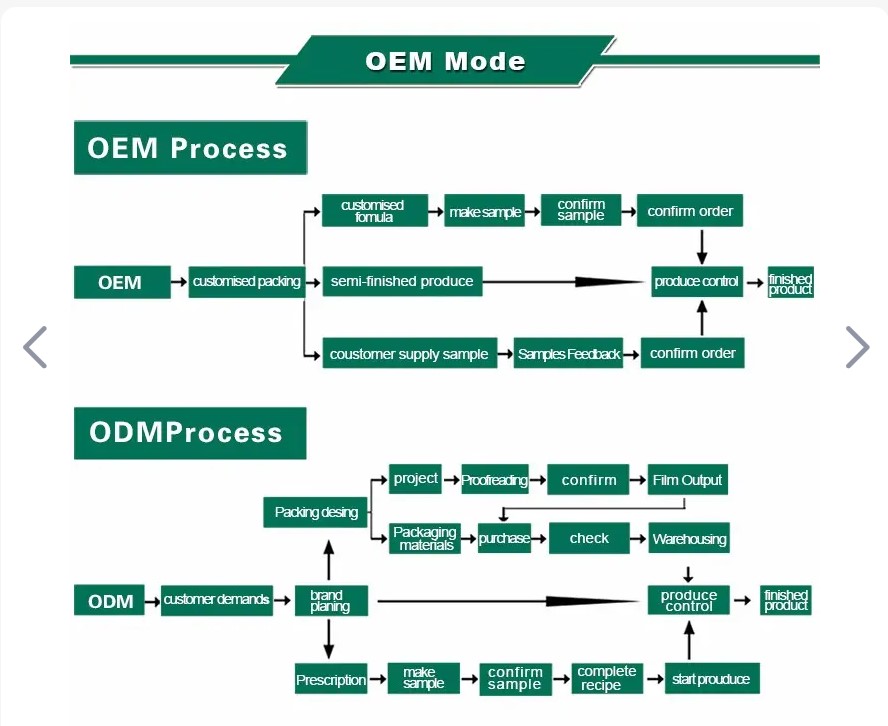 OEM ODM Service