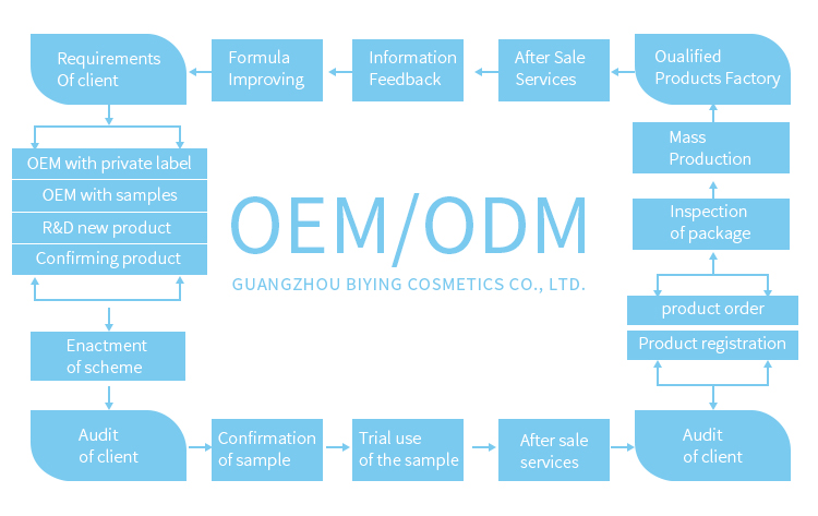 ODM Service