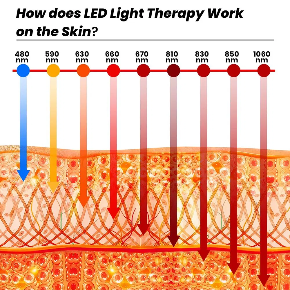 9 Wavelength Whole Body Skin Whitening LED Blue Red Light Therapy Panel for Home Clinic Gym, Infrared Lamp Healthcare Device Anti Inflammation PDT Equipment