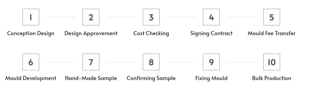 ODM Project Process