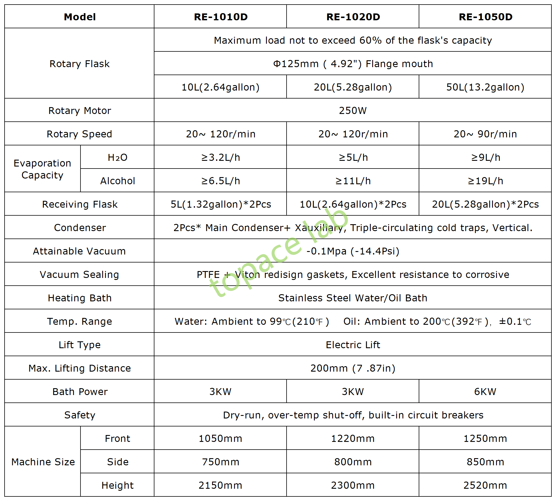 Specifications Table