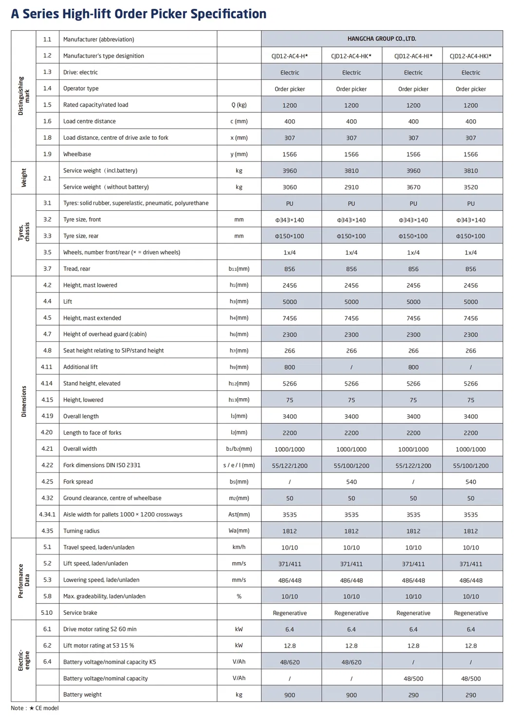 Product Parameters Table