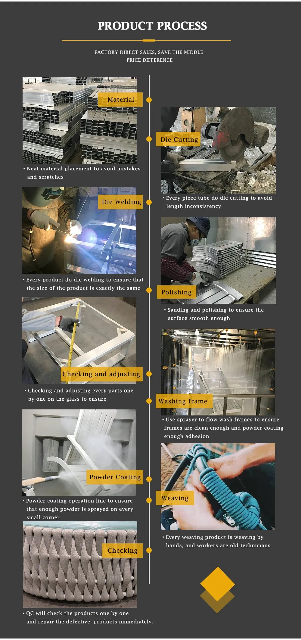 Manufacturing Process