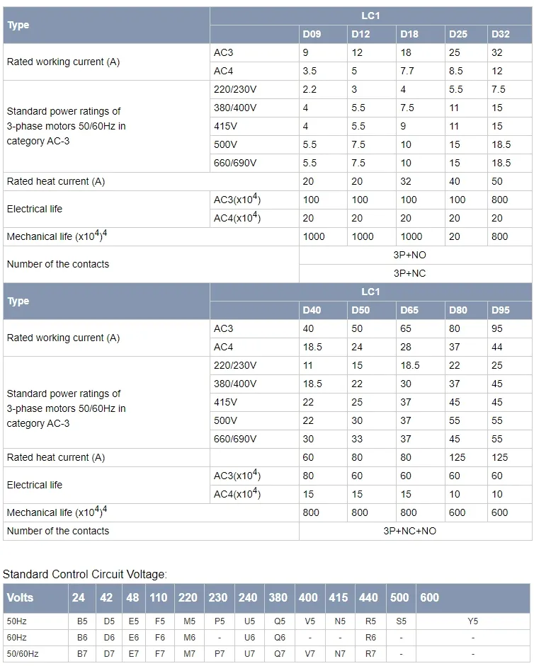 AC Contactor Parameter details