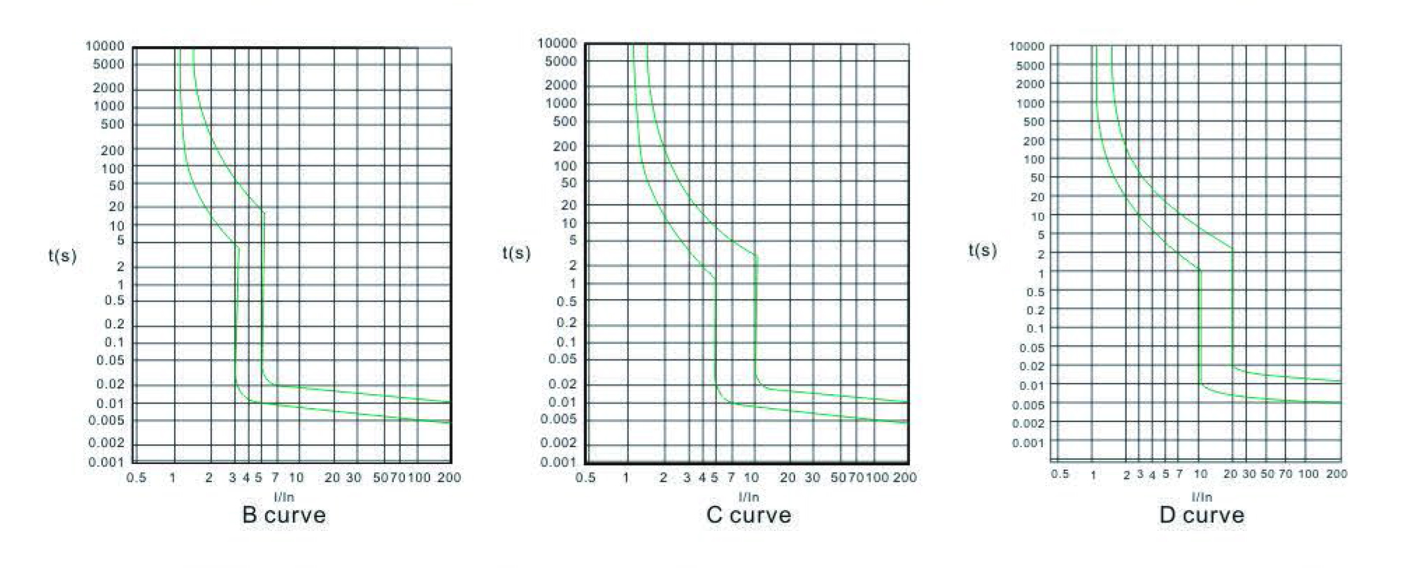 MCB Specifications Curves Chart