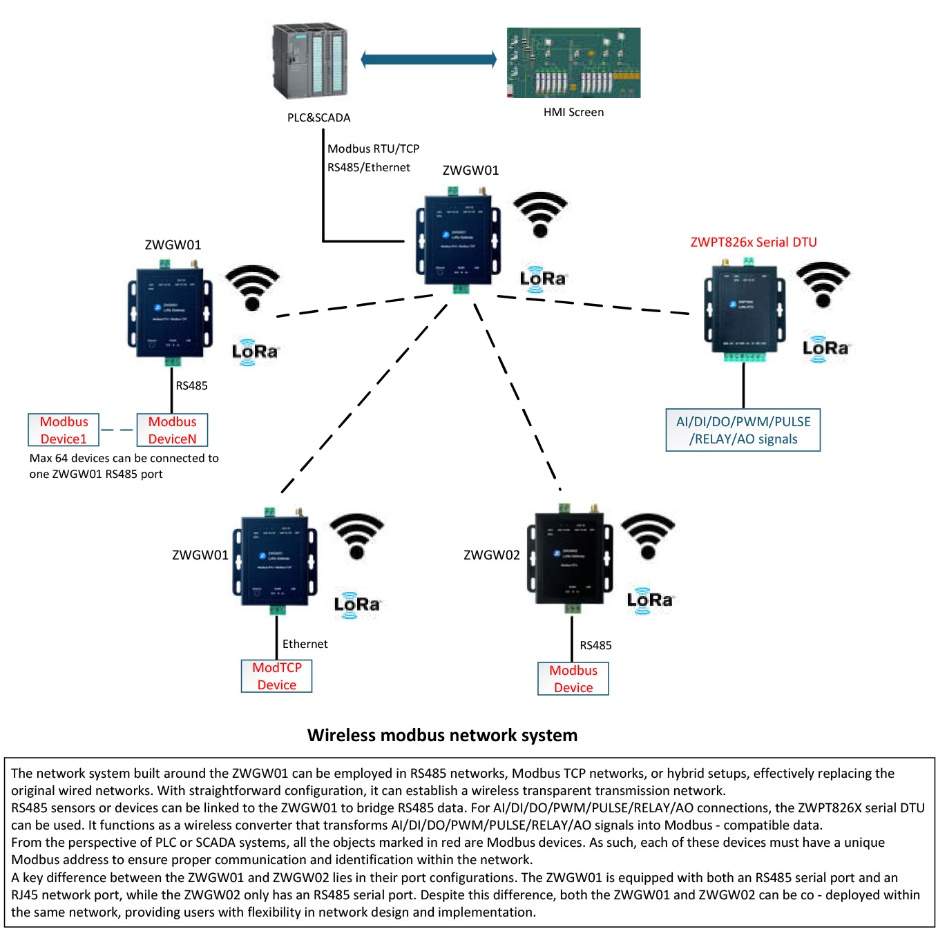 LoRa Module DO DI AI PULSE PWM AO RELAY LoRa To RS485
