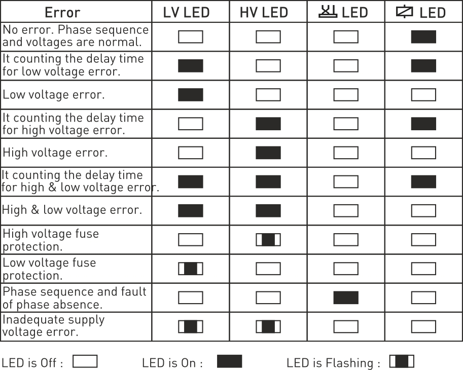 LED Notifications By Errors