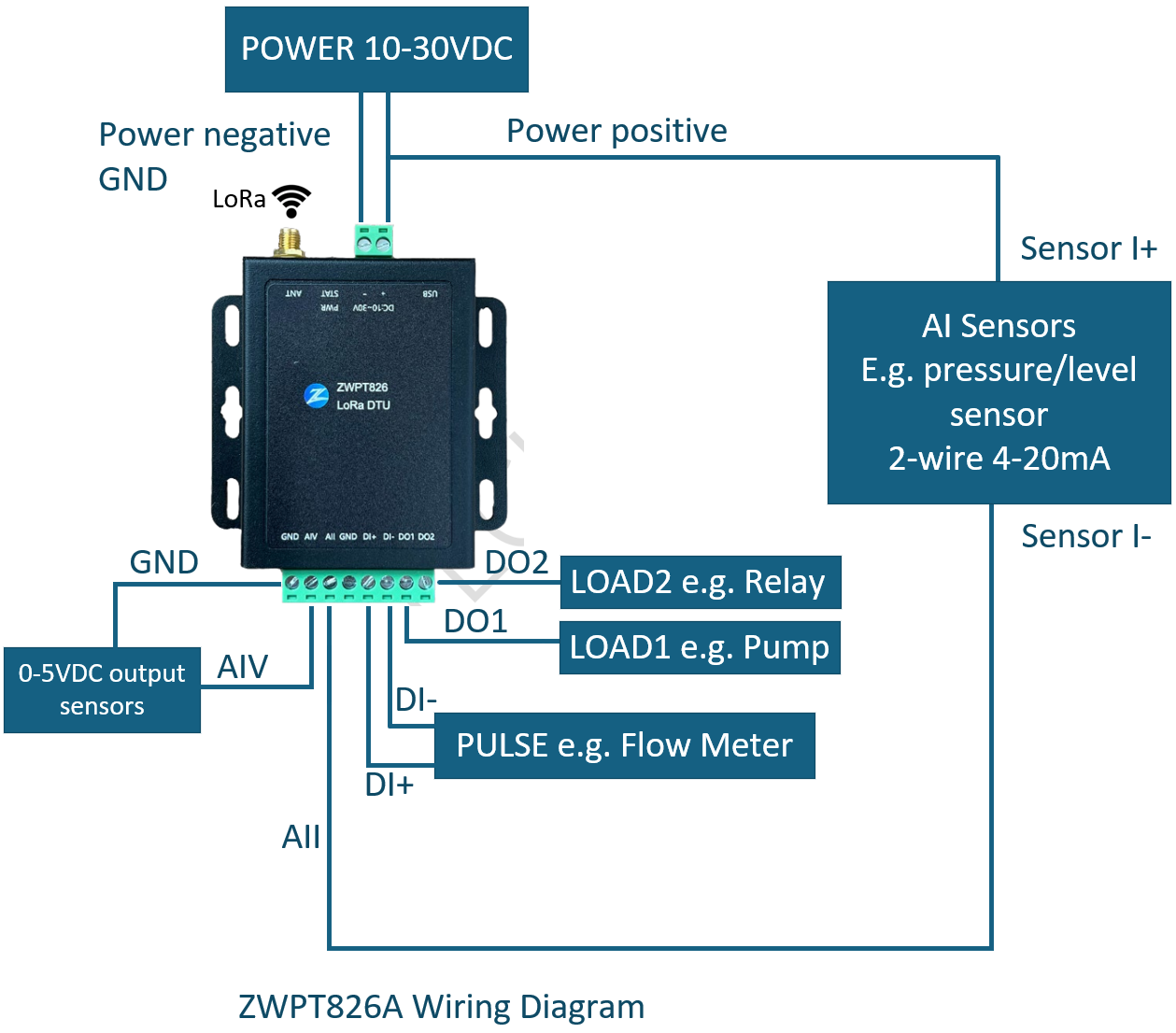 LoRa Module DO DI AI PULSE PWM AO RELAY LoRa To RS485