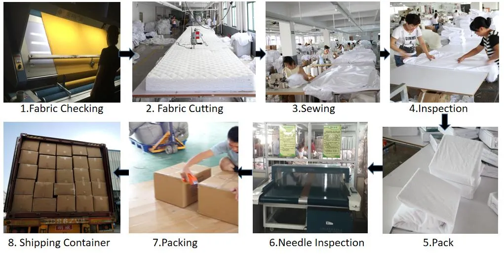 Production Process