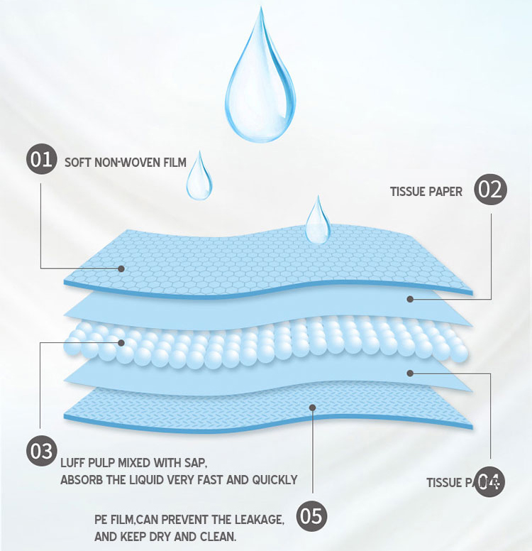 The Embossing Technology Underpad Nursing Home and Hospital Care Waterproof Incontinence Disposable Pad Bed Manufacturer