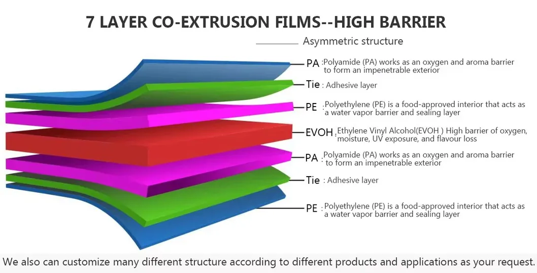 Thermoforming Film Layering