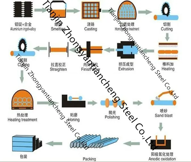 Aluminum Alloy Process