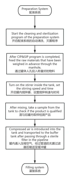 Production steps workflow