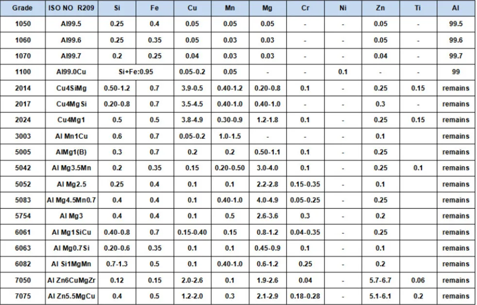 Chemical Composition Table