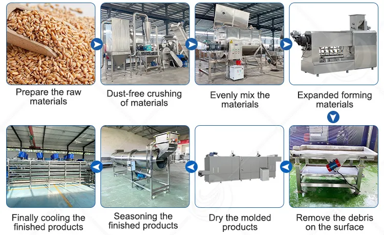 Processing Flow Diagram