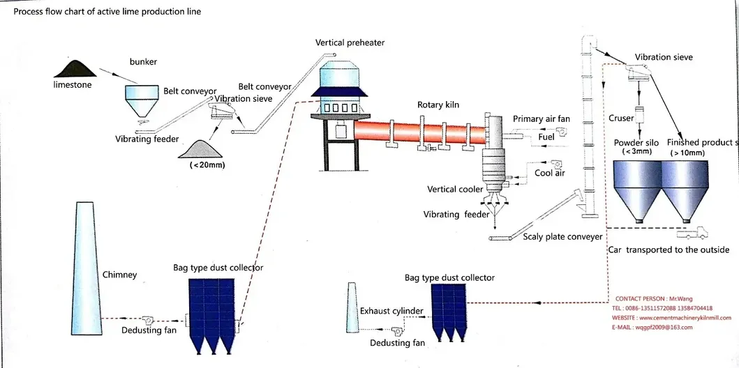 Process Flow Chart