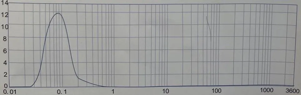 Grain Size Distribution