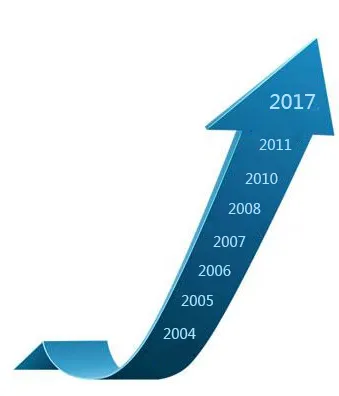 History and Development