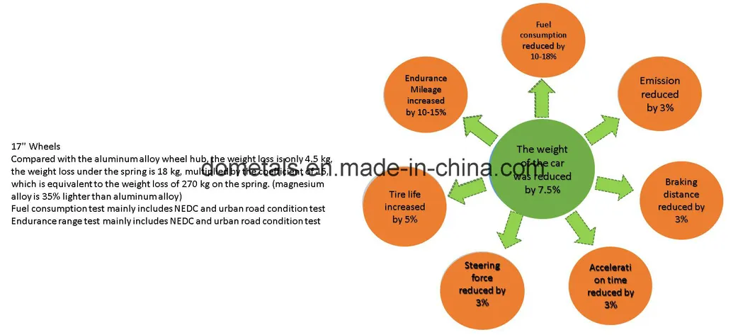Performance Improved