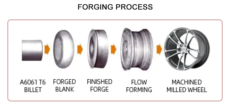 Strength Forging Process