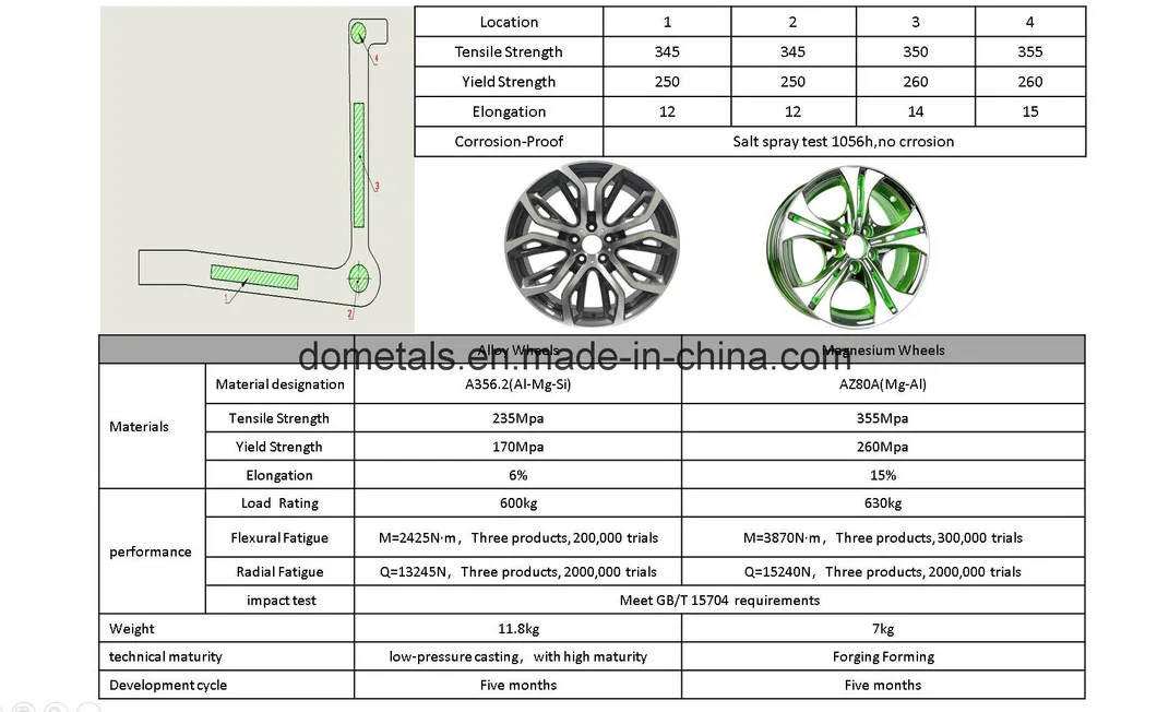 Performance Parameters