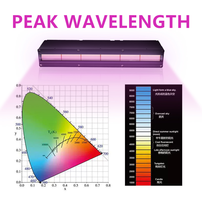 HOT Sales Can Customize High Power SMD Multi-wavelength UV LED Light Curing System for Offset Printing Machine 395nm Dimmable