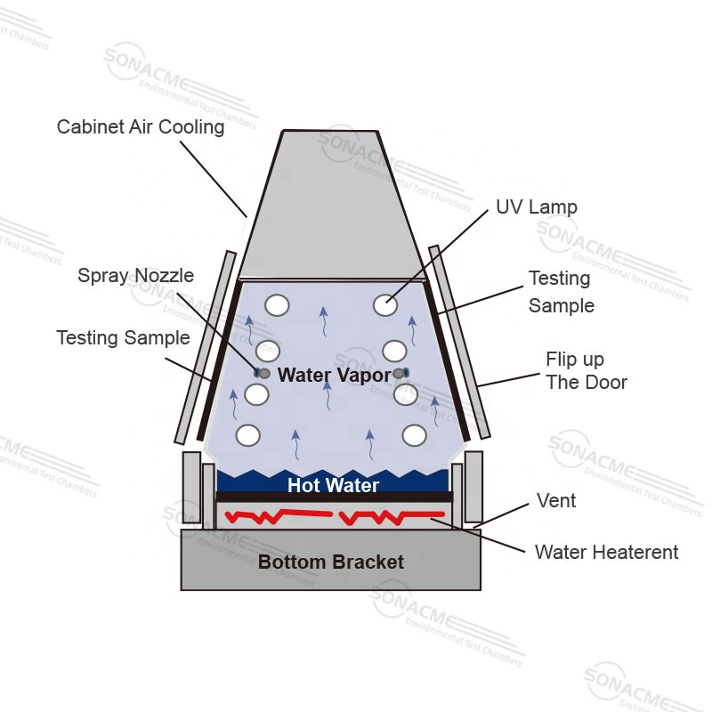 Pgrammable Lamp Laboratory Uv Light Accelerated Weathering Chamber For Plastic Paint Rubber Uv Aging Test Chamber