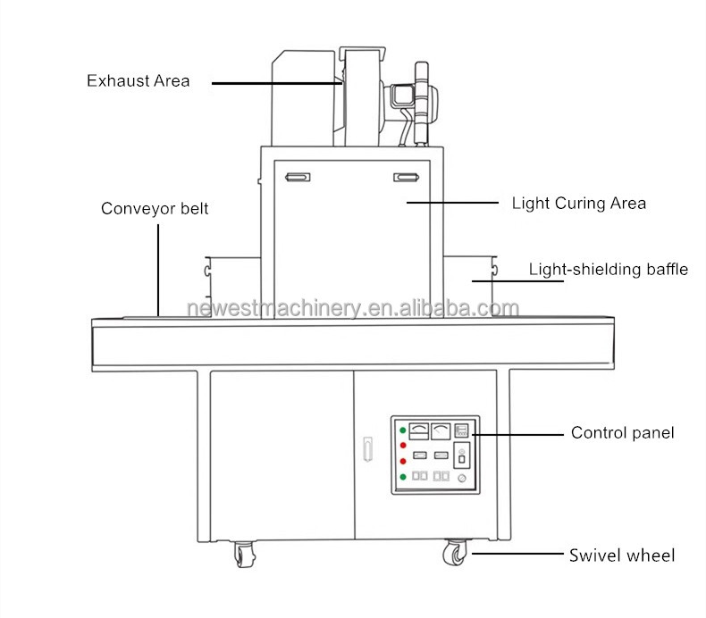 UV curing machine features details