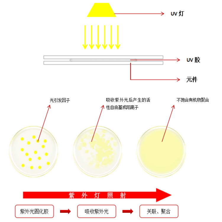 Water Cooling UV LED Curing Machine Electronic Parts Components Shadowless Glue 310nm UV Curing Lamp for Flexo Printing