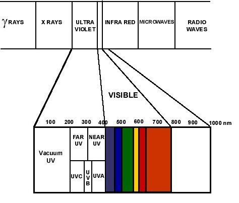The Electromagnetic Spectrum Graph