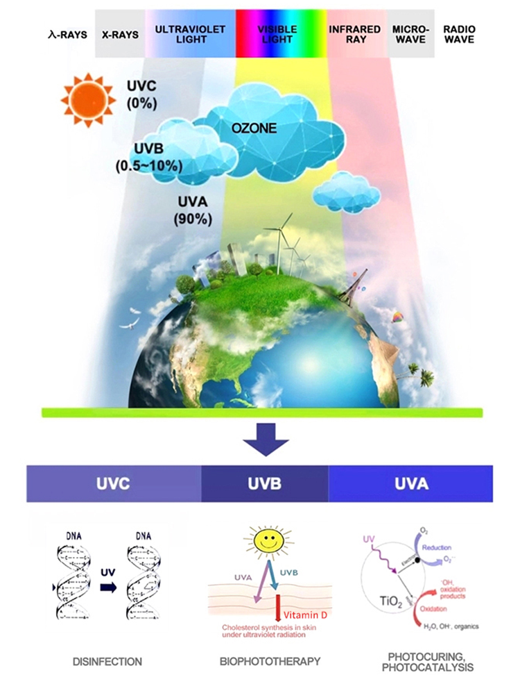 UV Light Output