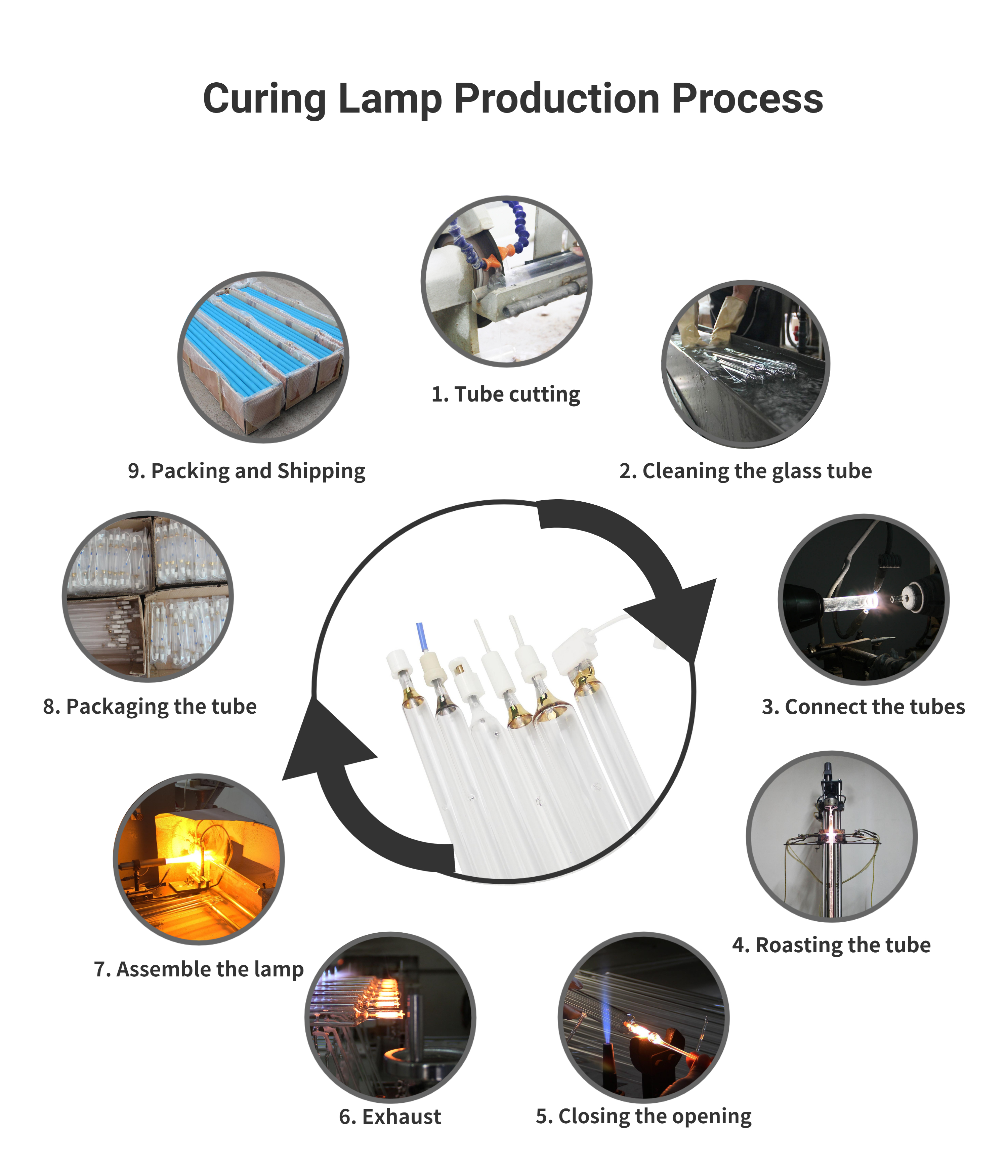 Step-by-step Production Process Flow