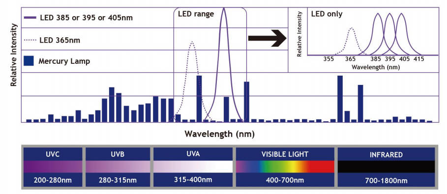 Wavelength Chart 1