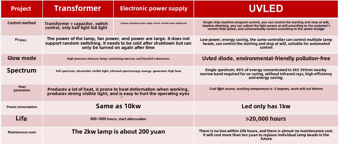Traditional UV With UV LED Difference Comparison Chart