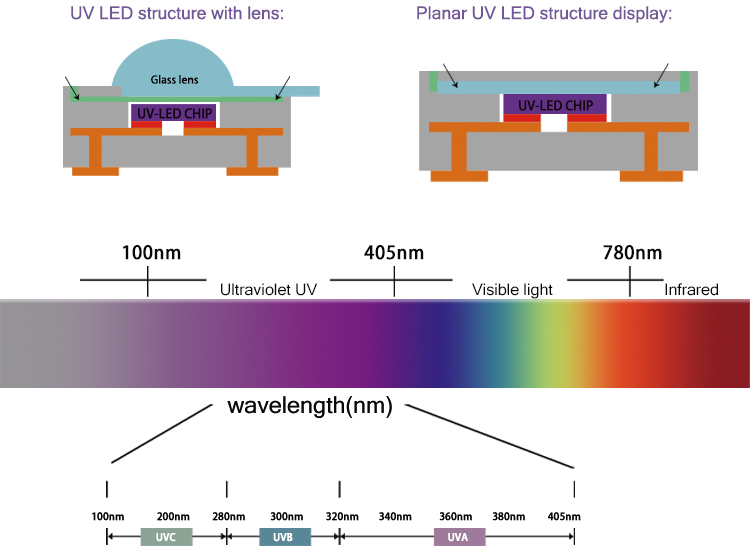 UV LED Applications