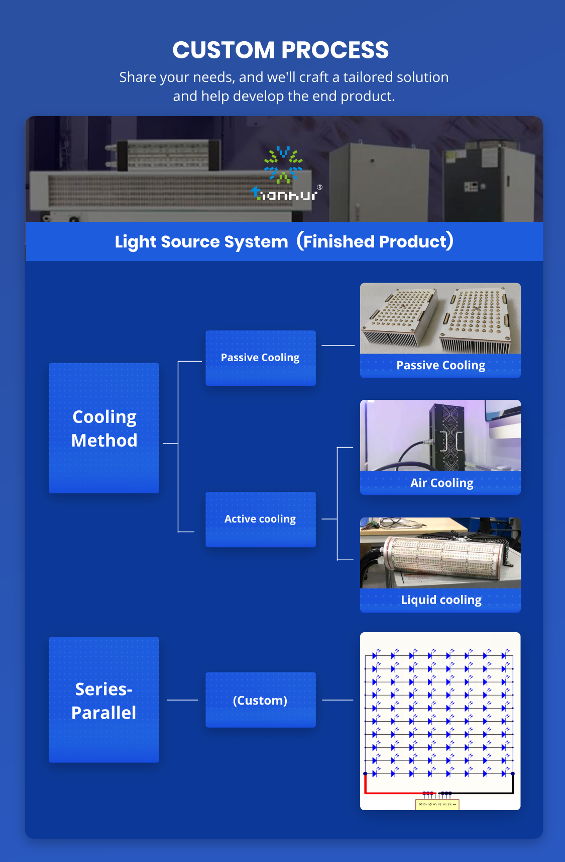 UV LED System Integration