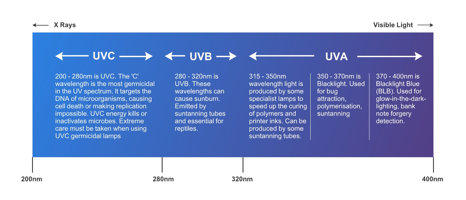 UV LED Device
